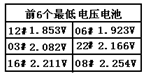 蓄电池充电机电池电压数据极其电池号界面